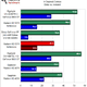 Illustration for article titled ATI Radeon HD 5570 Review and Benchmarks: Reasonable Gaming, DX11 Performance For $80?